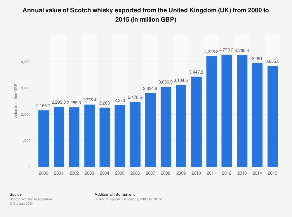 Statistic: Annual value of Scotch whisky exported from the United Kingdom (UK) from 2000 to 2015 (in million GBP) | Statista