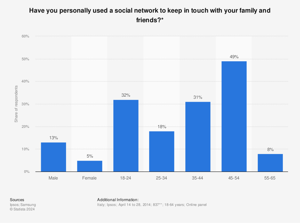 Statistic: Have you personally used a social network to keep in touch with your family and friends?* | Statista
