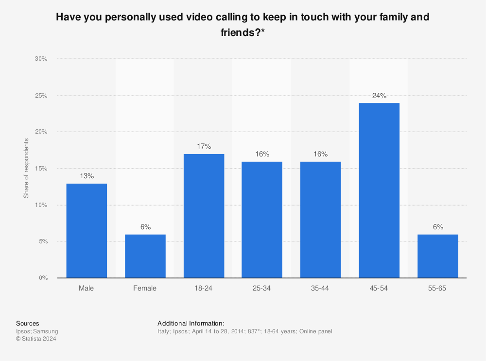 Statistic: Have you personally used video calling to keep in touch with your family and friends?* | Statista