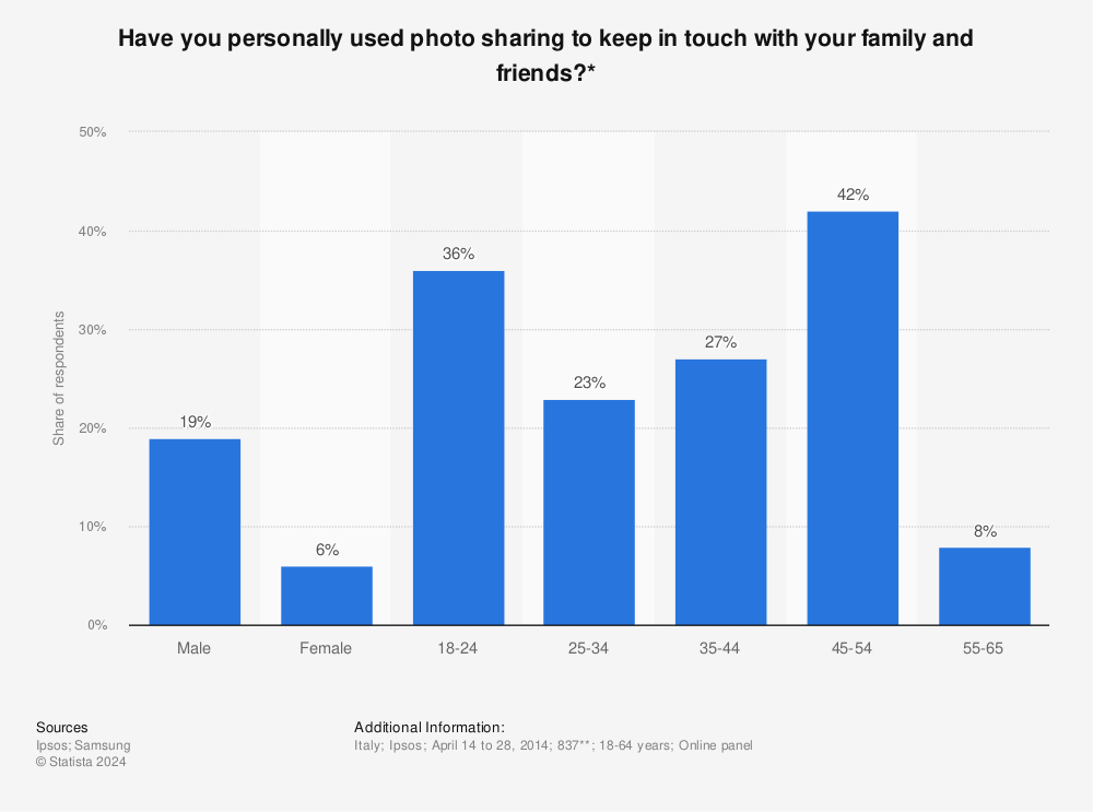 Statistic: Have you personally used photo sharing to keep in touch with your family and friends?* | Statista
