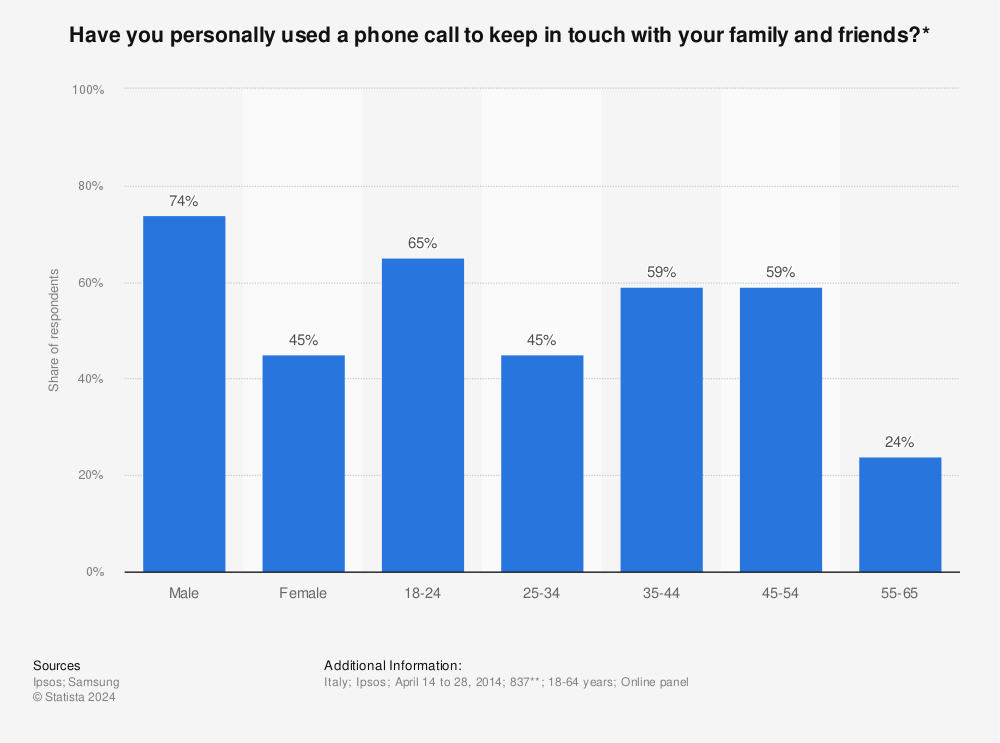 Statistic: Have you personally used a phone call to keep in touch with your family and friends?* | Statista