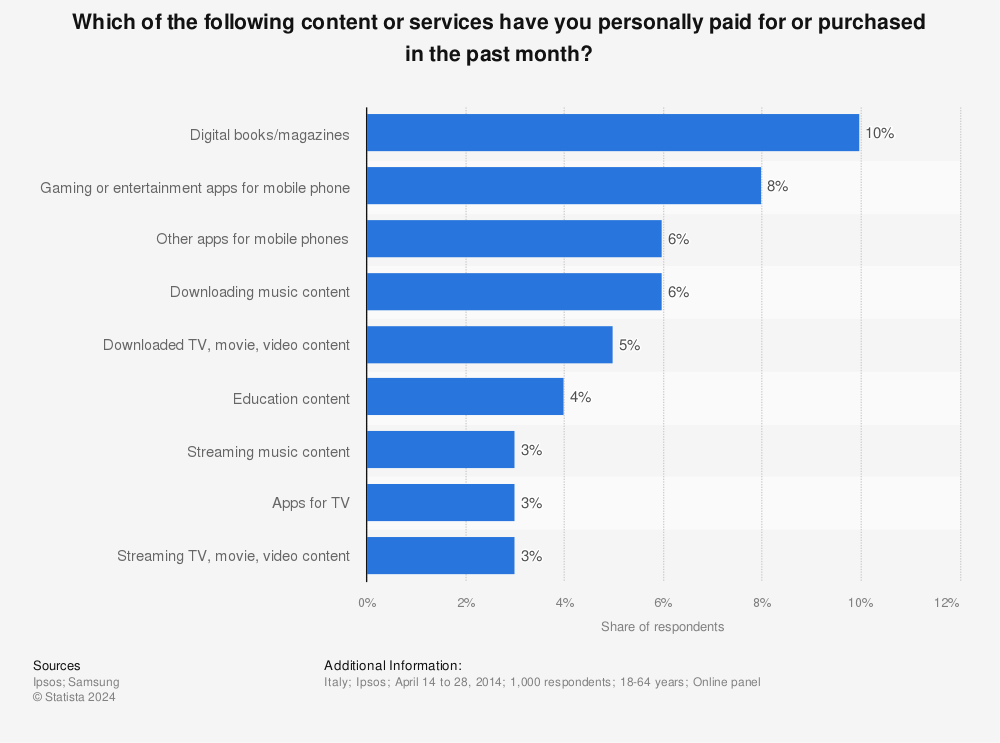 Statistic: Which of the following content or services have you personally paid for or purchased in the past month? | Statista