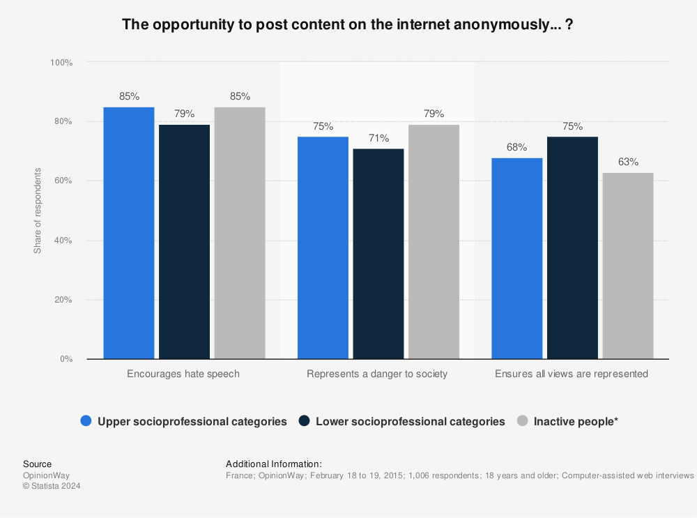 Statistic: The opportunity to post content on the internet anonymously... ? | Statista