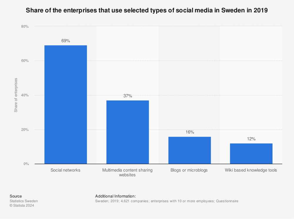 Statistic: Share of the enterprises that use selected types of social media in Sweden in 2019 | Statista