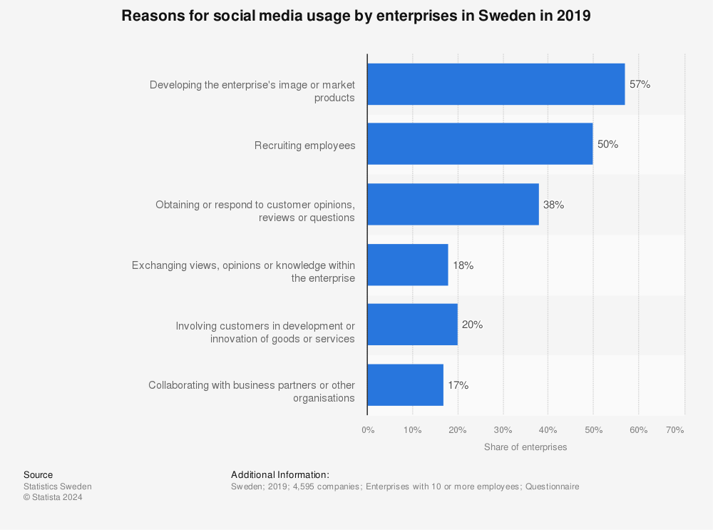 Statistic: Reasons for social media usage by enterprises in Sweden in 2019 | Statista