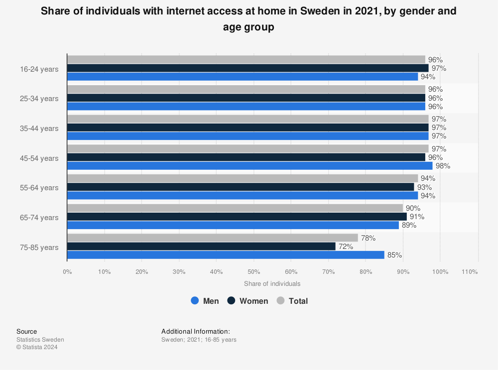 Statistic: Share of individuals with internet access at home in Sweden in 2020, by gender and age group | Statista