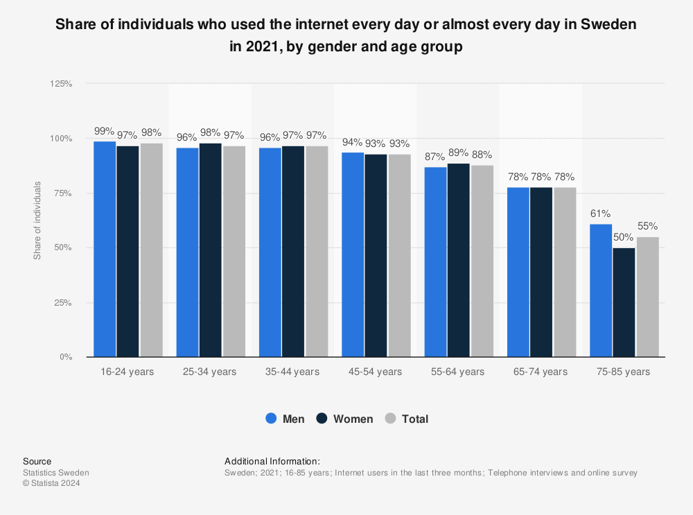 Statistic: Share of individuals who used the internet every day or almost every day in Sweden in 2020, by gender and age group | Statista