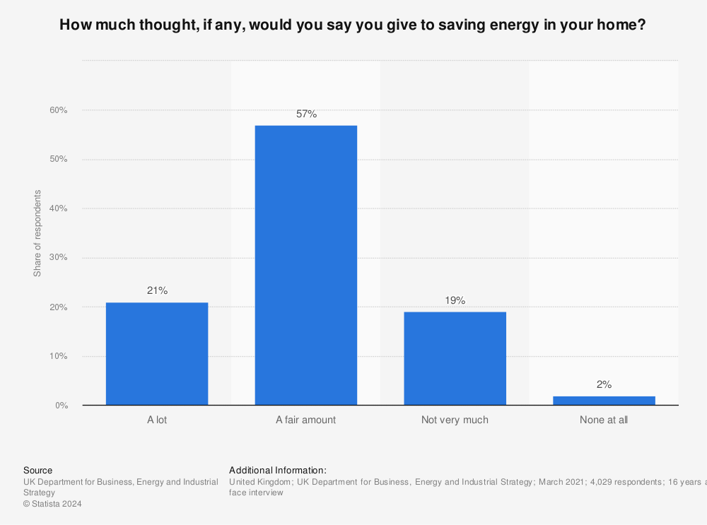 Statistic: How much thought, if any, would you say you give to saving energy in your home? | Statista