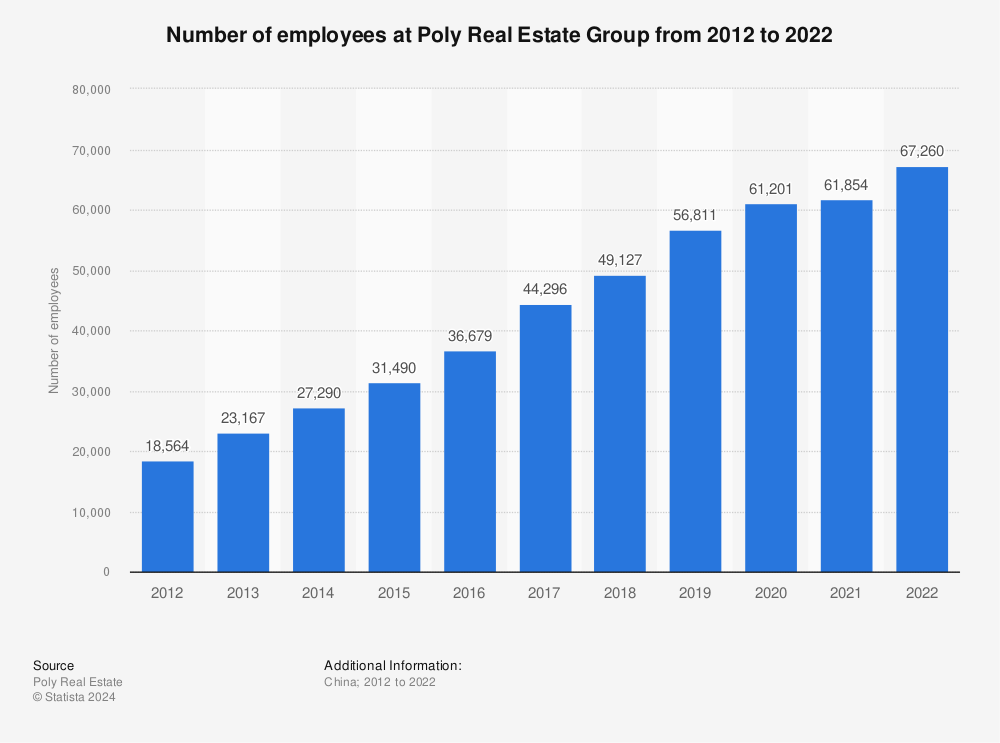 Statistic: Number of employees at Poly Real Estate Group from 2012 to 2022 | Statista