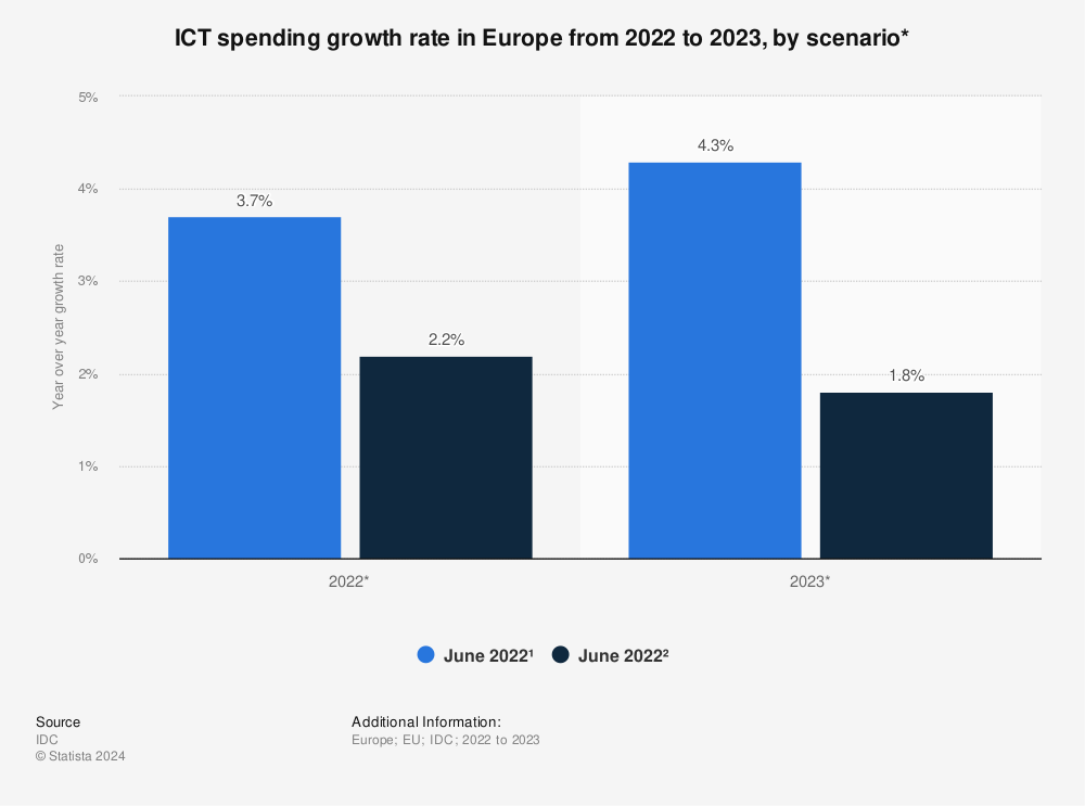 Statistic: ICT spending growth rate comparison for Europe from 2020 to 2023, COVID-19 adjusted | Statista