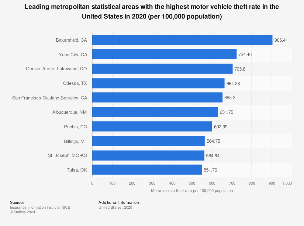Statistic: Leading metropolitan statistical areas with the highest motor vehicle theft rate in the United States in 2020 (per 100,000 population) | Statista