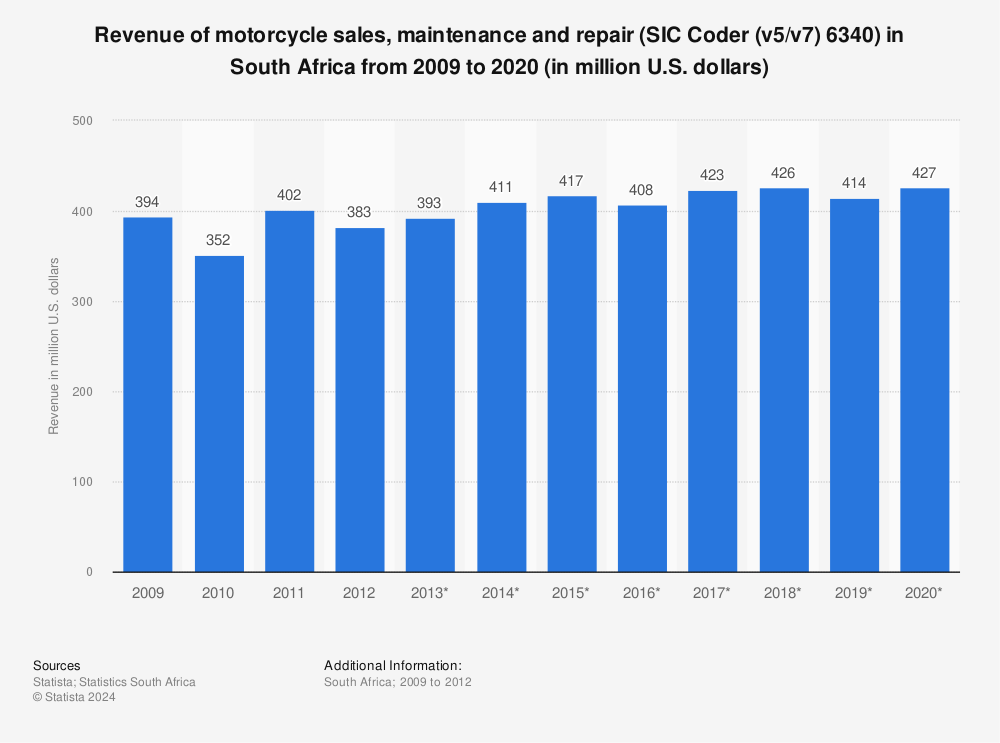 Statistic: Revenue of motorcycle sales, maintenance and repair (SIC Coder (v5/v7) 6340) in South Africa from 2009 to 2020 (in million U.S. dollars) | Statista