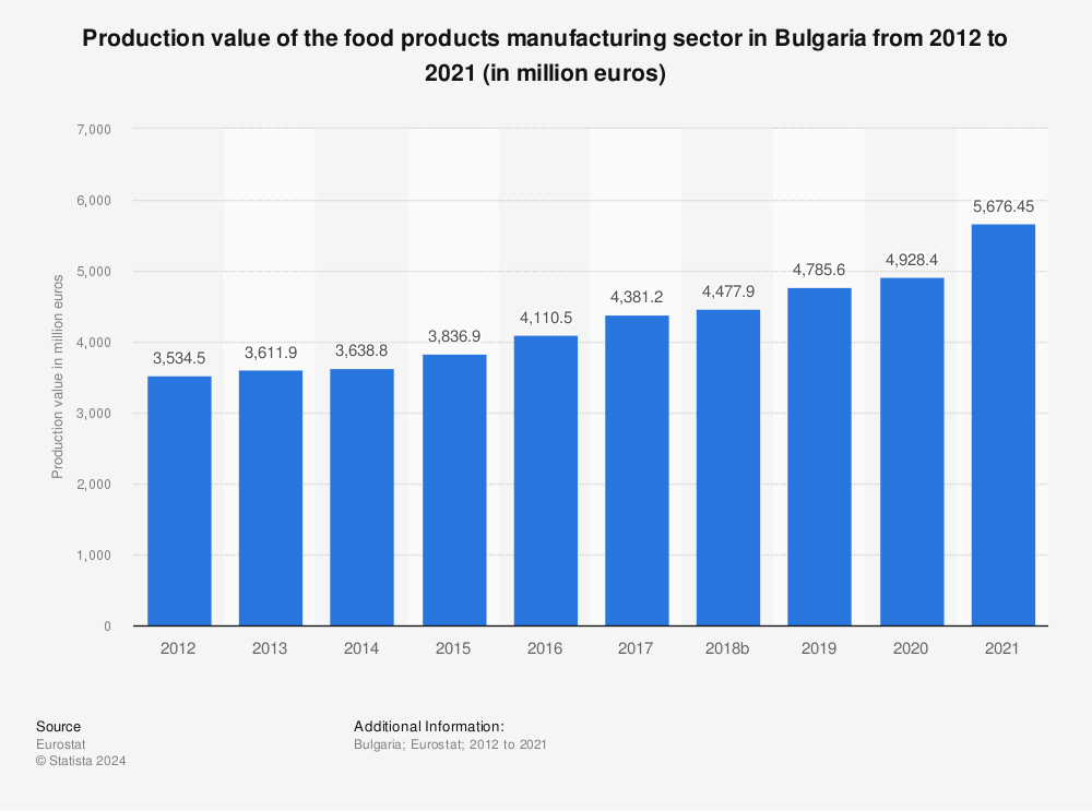 Statistic: Production value of the food products manufacturing sector in Bulgaria from 2011 to 2020 (in million euros) | Statista