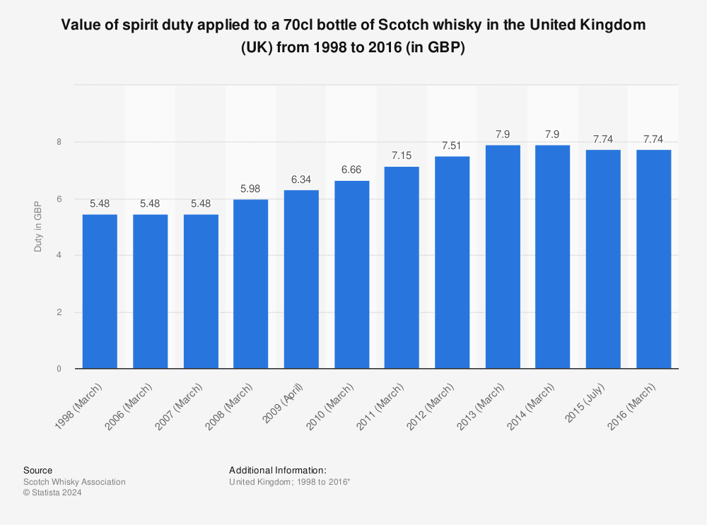Statistic: Value of spirit duty applied to a 70cl bottle of Scotch whisky in the United Kingdom (UK) from 1998 to 2016 (in GBP) | Statista
