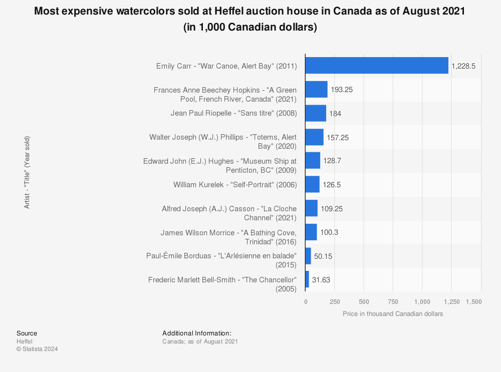Statistic: Most expensive watercolors sold at Heffel auction house in Canada as of August 2021 (in 1,000 Canadian dollars) | Statista