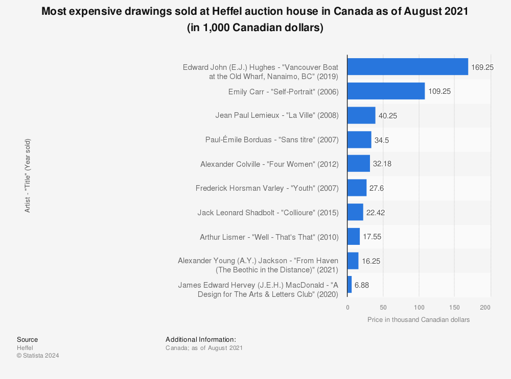 Statistic: Most expensive drawings sold at Heffel auction house in Canada as of August 2021 (in 1,000 Canadian dollars) | Statista