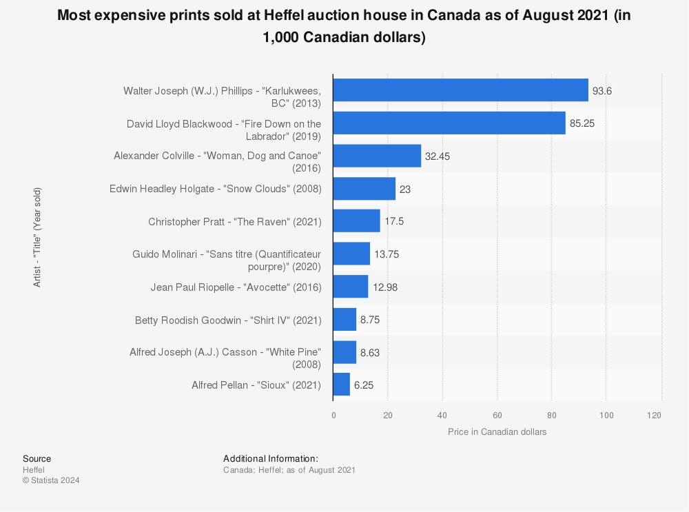 Statistic: Most expensive prints sold at Heffel auction house in Canada as of August 2021 (in 1,000 Canadian dollars) | Statista