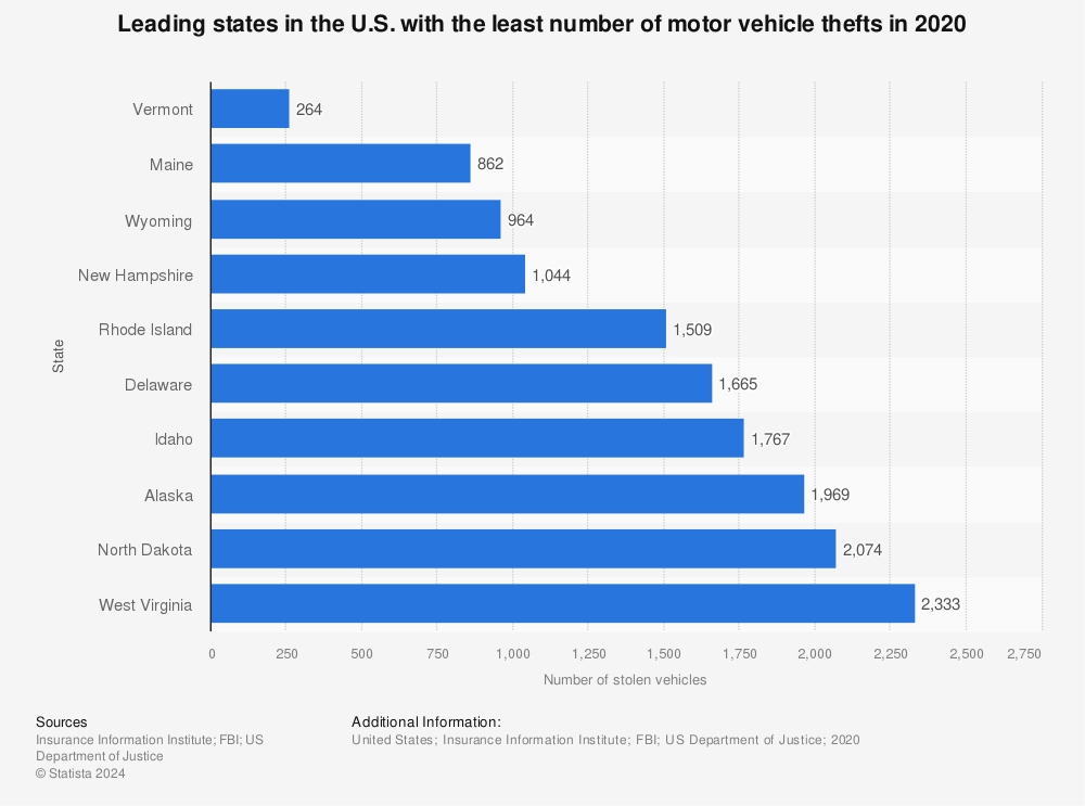 Statistic: Leading states in the U.S. with the least number of motor vehicle thefts in 2020 | Statista
