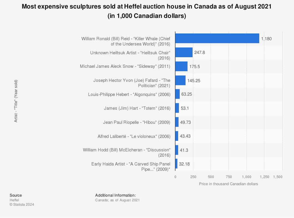 Statistic: Most expensive sculptures sold at Heffel auction house in Canada as of August 2021 (in 1,000 Canadian dollars) | Statista