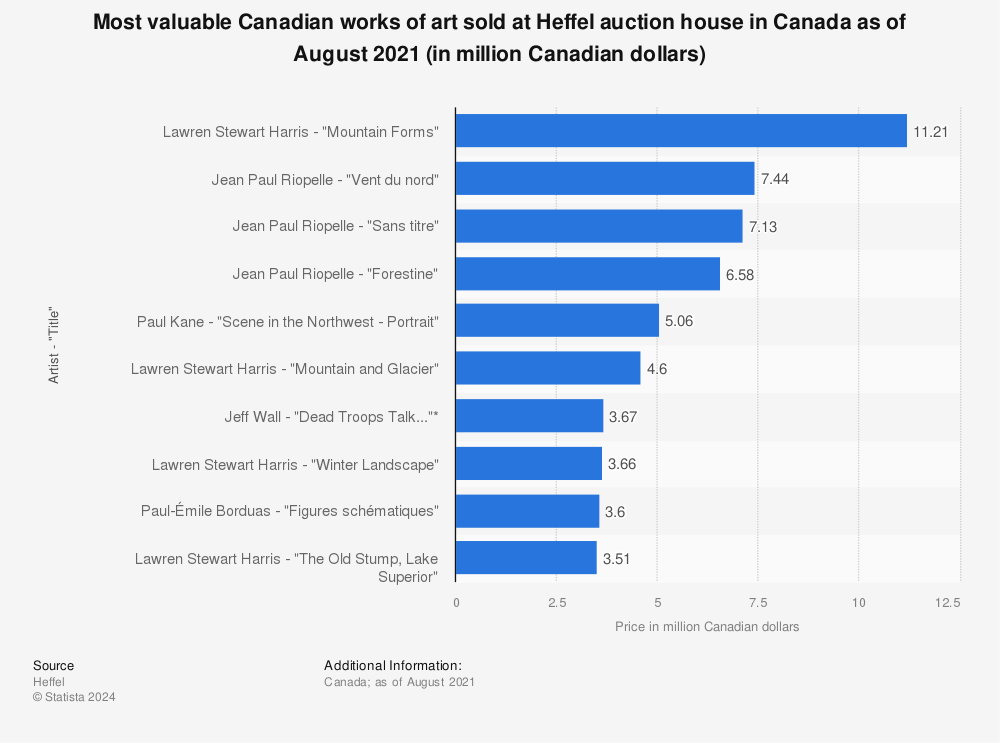 Statistic: Most valuable Canadian works of art sold at Heffel auction house in Canada as of August 2021 (in million Canadian dollars) | Statista