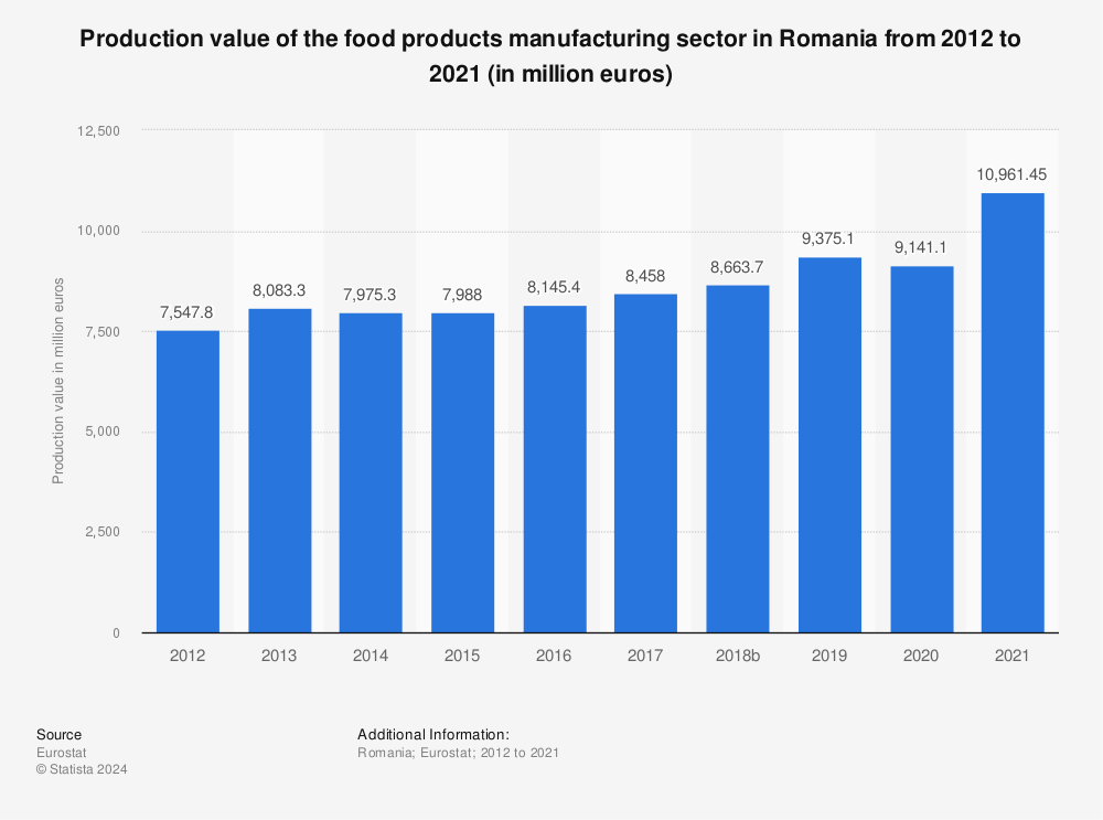 Statistic: Production value of the food products manufacturing sector in Romania from 2011 to 2020 (in million euros) | Statista