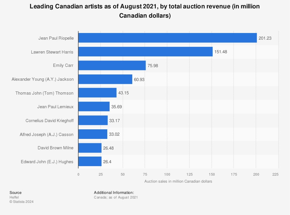 Statistic: Leading Canadian artists as of August 2021, by total auction revenue (in million Canadian dollars) | Statista