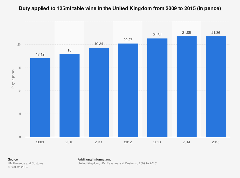 Statistic: Duty applied to 125ml table wine in the United Kingdom from 2009 to 2015 (in pence) | Statista