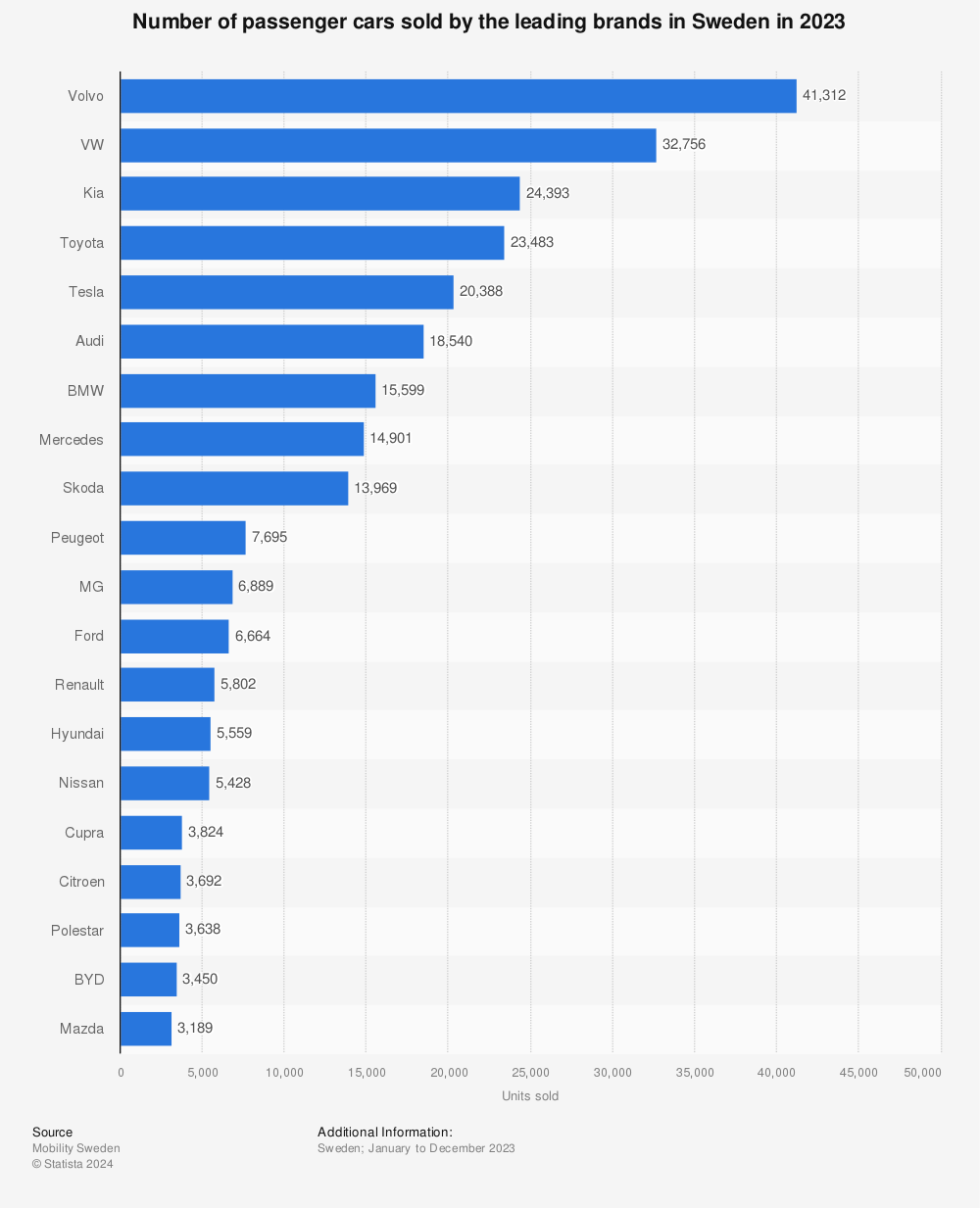 Statistic: Number of passenger cars sold by the leading brands in Sweden in 2020 | Statista