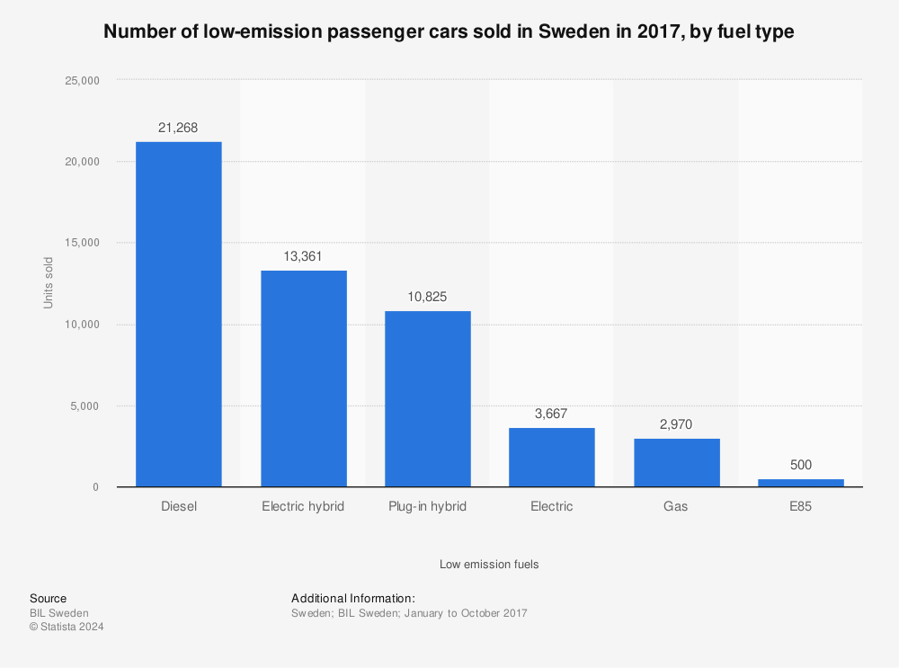 Statistic: Number of low-emission passenger cars sold in Sweden in 2017, by fuel type | Statista