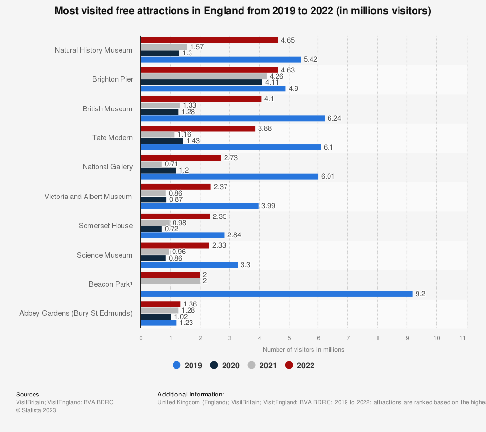Statistic: Most visited free attractions in England in 2019 and 2020 (in millions visitors) | Statista
