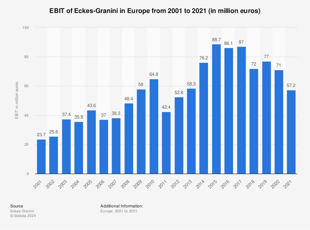 Statistic: EBIT of Eckes-Granini in Europe from 2001 to 2021 (in million euros) | Statista