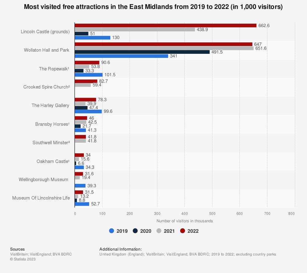 Statistic: Most visited free attractions in the East Midlands from 2019 to 2021 (in 1,000 visitors) | Statista