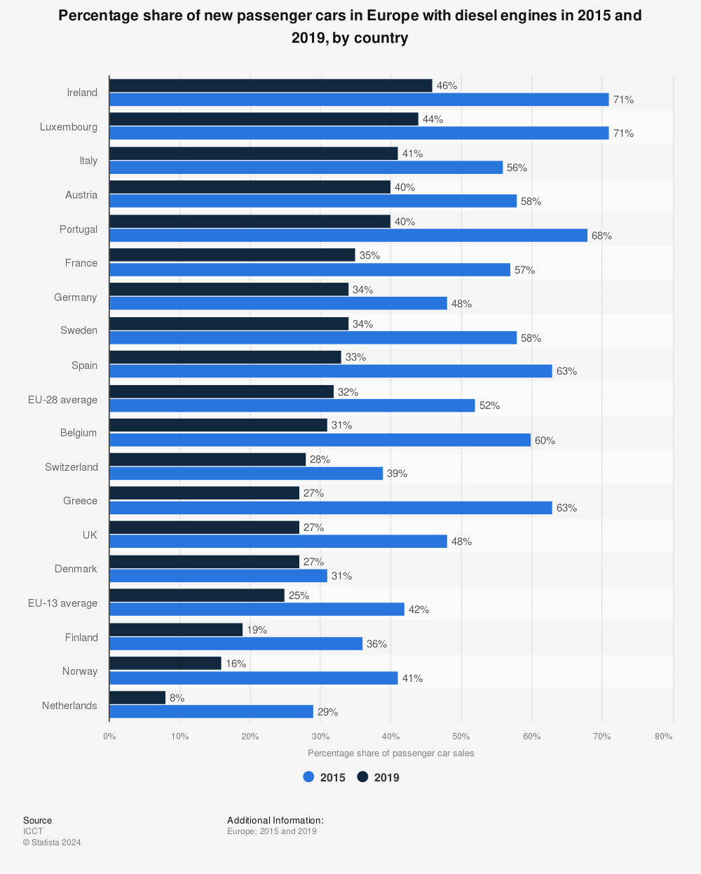 Statistic: Percentage share of new passenger cars in Europe with diesel engines in 2015 and 2019, by country | Statista