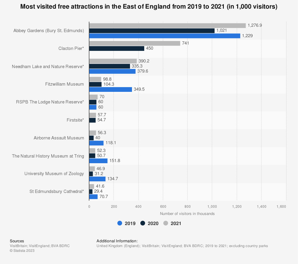 Statistic: Most visited free attractions in the East of England in 2019 and 2020 (in 1,000 visitors) | Statista