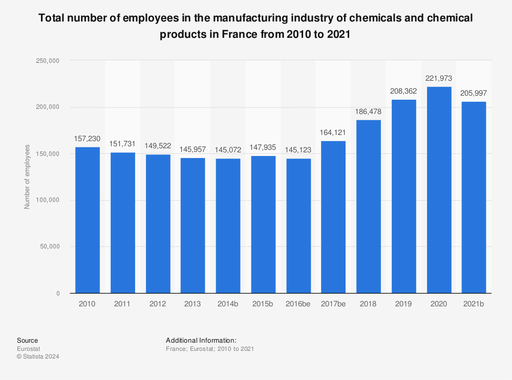 Statistic: Total number of employees in the manufacturing industry of chemicals and chemical products in France from 2008 to 2019 | Statista
