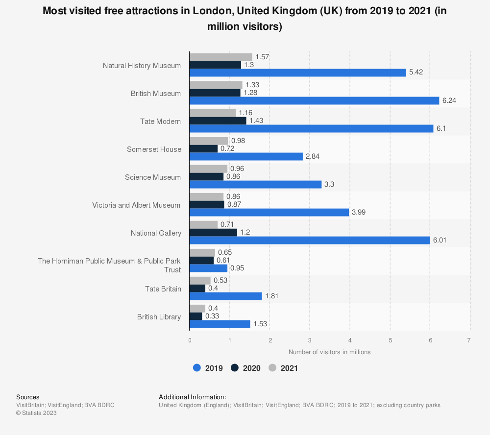 Statistic: Most visited free attractions in London from 2019 to 2021 (in million visitors) | Statista