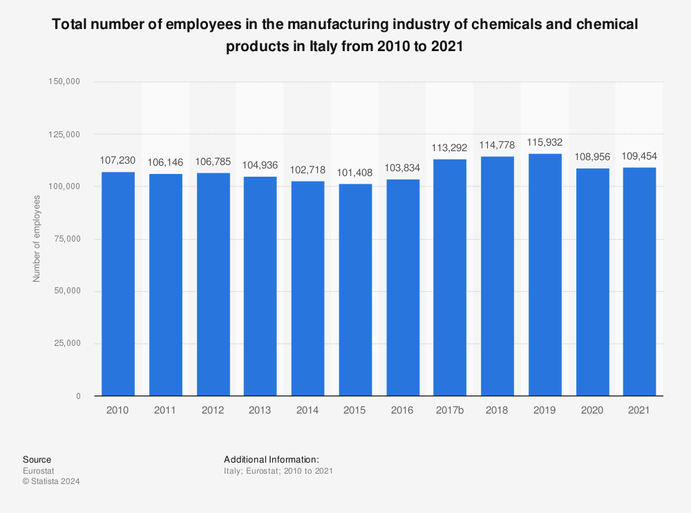 Statistic: Total number of employees in the manufacturing industry of chemicals and chemical products in Italy from 2008 to 2019 | Statista