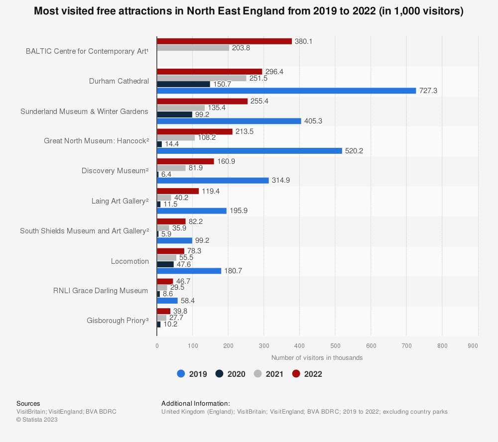 Statistic: Most visited free attractions in North East England from 2019 to 2021 (in 1,000 visitors) | Statista