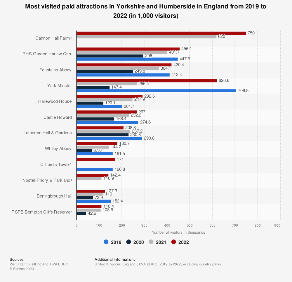 Statistic: Most visited paid attractions in Yorkshire and Humberside in England in 2019 and 2020 (in 1,000 visitors) | Statista