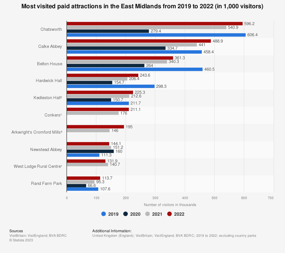 Statistic: Most visited paid attractions in the East Midlands from 2019 to 2021 (in 1,000 visitors) | Statista