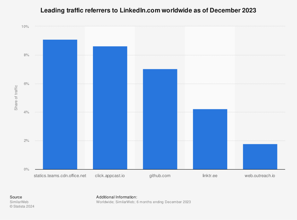 Statistic: Leading traffic referrers to LinkedIn.com worldwide as of June 2021 | Statista