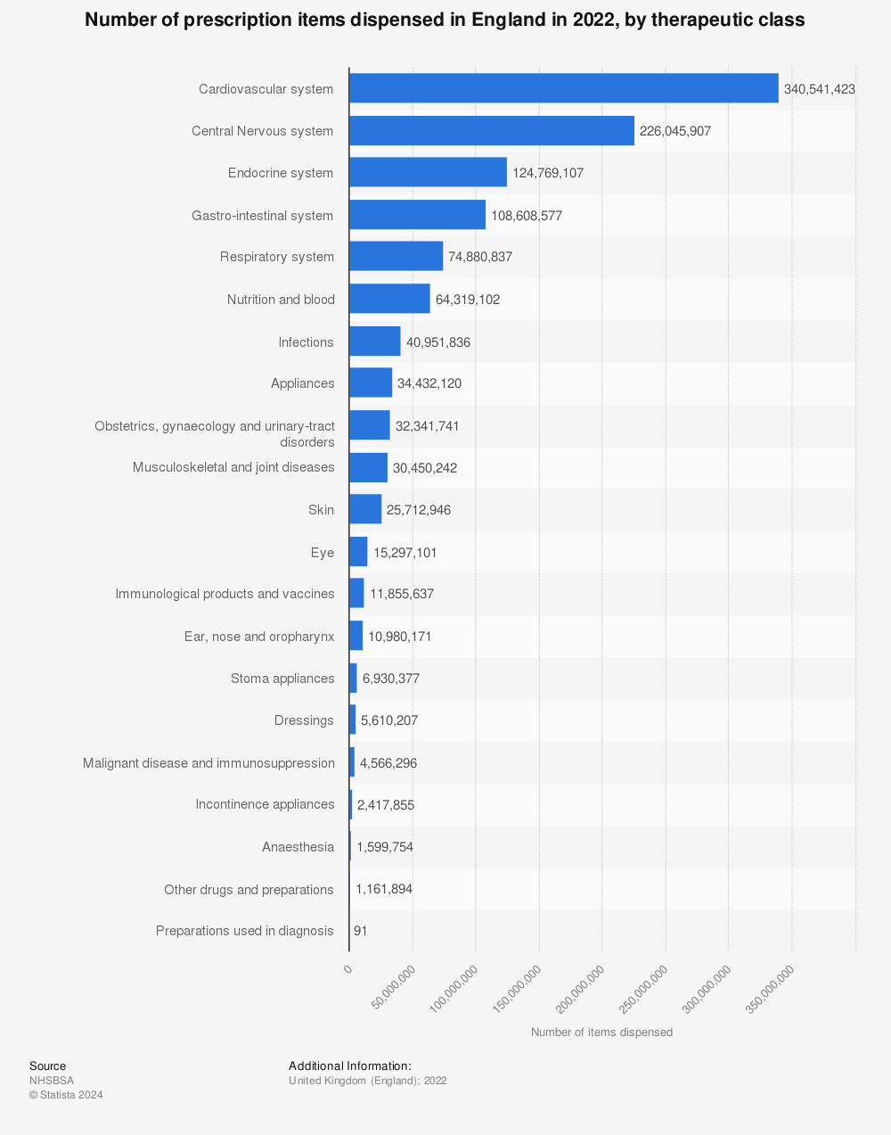 Statistic: Number of prescription items dispensed in England in 2021, by therapeutic class | Statista
