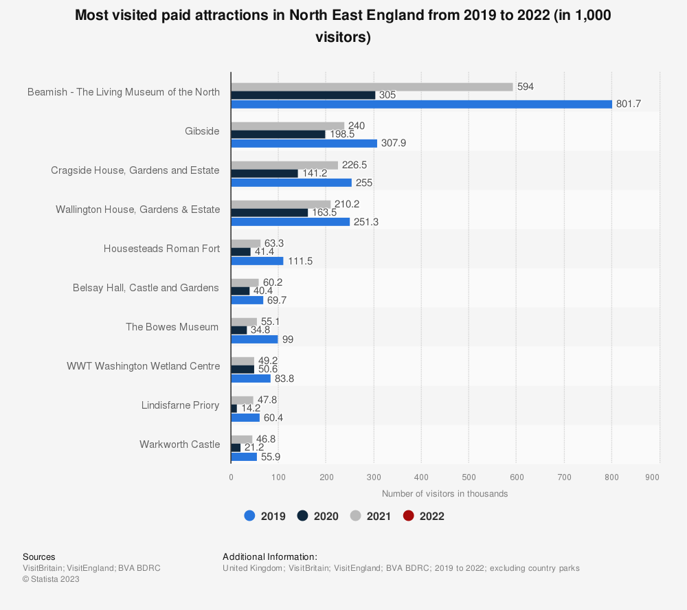 Statistic: Most visited paid attractions in North East England from 2019 to 2021 (in 1,000 visitors) | Statista