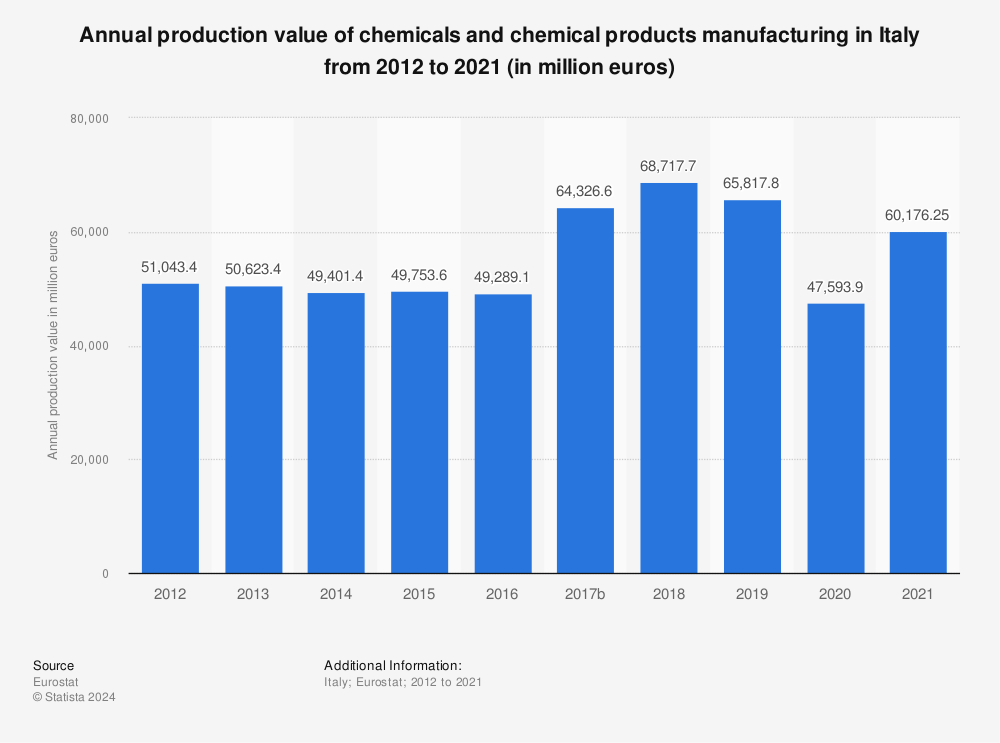 Statistic: Annual production value of chemicals and chemical products manufacturing in Italy from 2011 to 2020 (in million euros) | Statista