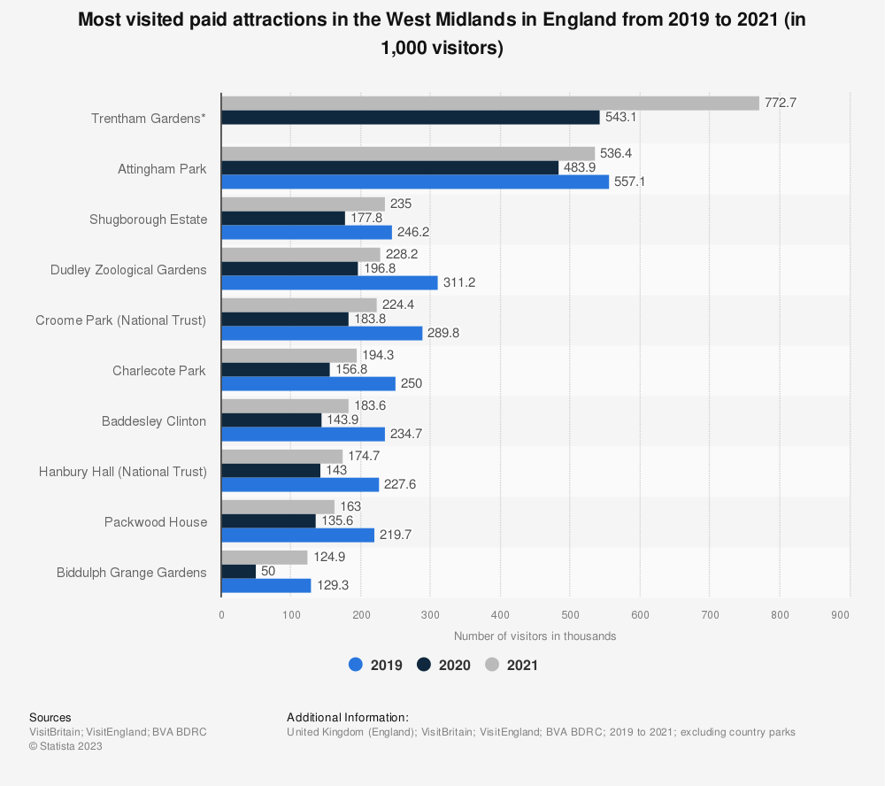 Statistic: Most visited paid attractions in the West Midlands in England in 2019 and 2020 (in 1,000 visitors) | Statista