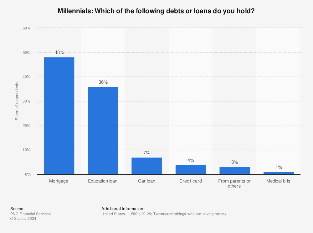 Statistic: Millennials: Which of the following debts or loans do you hold? | Statista