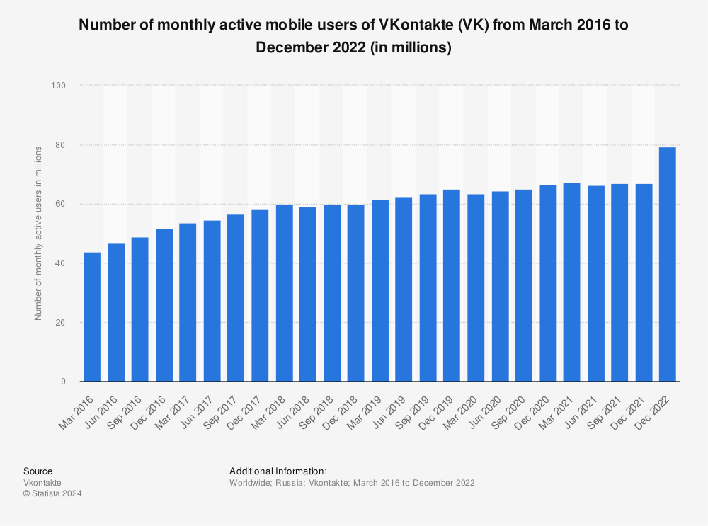 Statistic: Number of monthly active mobile users of VKontakte (VK) from March 2016 to December 2021 (in millions) | Statista