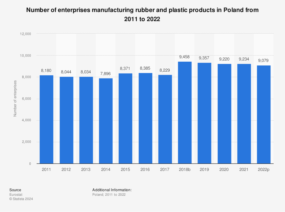 Statistic: Number of enterprises manufacturing rubber and plastic products in Poland from 2009 to 2020 | Statista