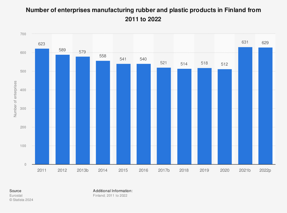 Statistic: Number of enterprises manufacturing rubber and plastic products in Finland from 2009 to 2020 | Statista