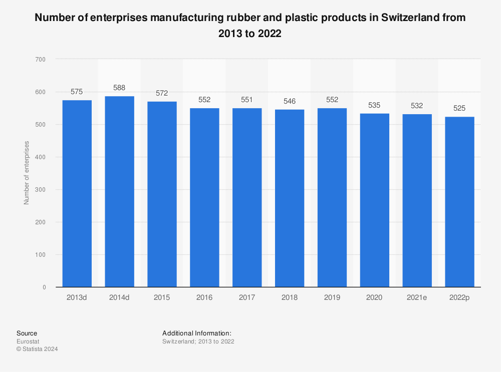 Statistic: Number of enterprises manufacturing rubber and plastic products in Switzerland from 2011 to 2020 | Statista
